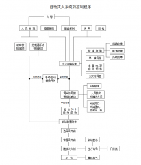 氣體滅火系統的工作原理是什么呢？
