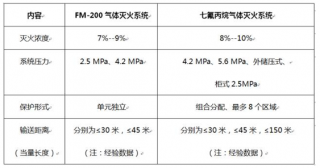 七氟丙烷滅火系統的關(guān)鍵問(wèn)題！