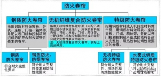 怎么選擇適合的防火卷簾呢？