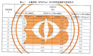 廣東氣體滅火系統廠(chǎng)家:七氟丙烷滅火系統充裝密度是多少呢？