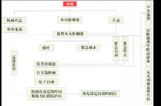 SDE氣體滅火系統是什么？
